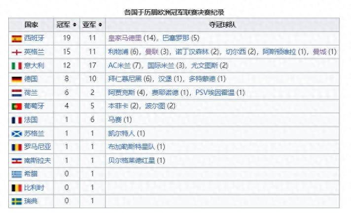 英超:法甲仅仅1次英超！欧战夺冠次数：西甲球队33次第一、英超意甲二三