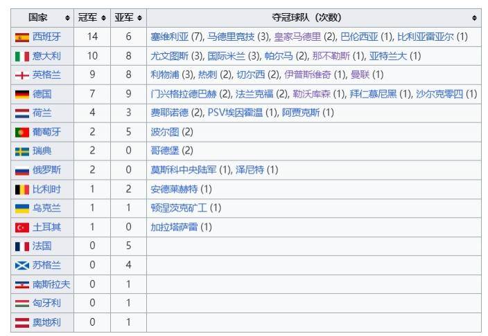 英超:法甲仅仅1次英超！欧战夺冠次数：西甲球队33次第一、英超意甲二三