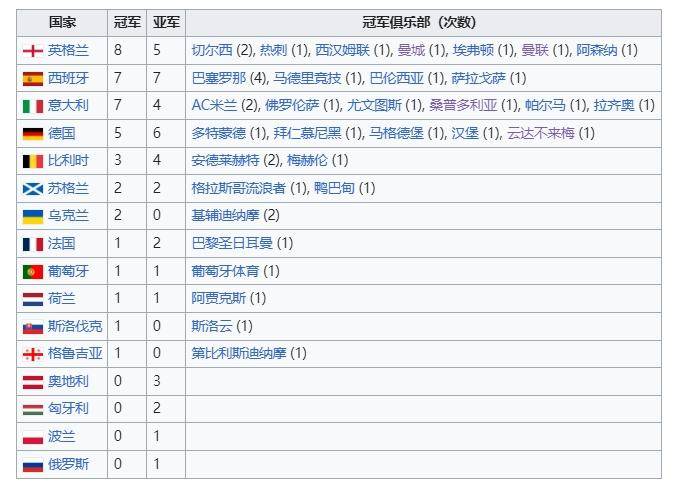 英超:法甲仅仅1次英超！欧战夺冠次数：西甲球队33次第一、英超意甲二三