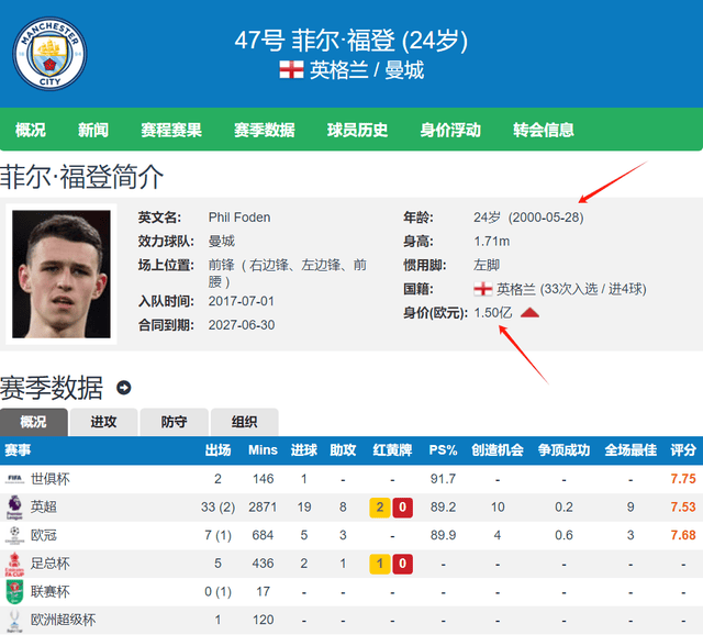 英超:24岁寿星 身价1.5亿欧 已夺17冠 1欧冠6英超 今夏冲击第18冠