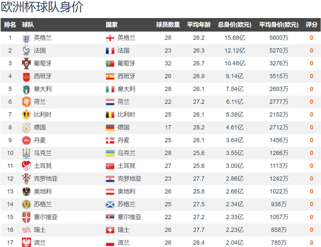 英超:24岁寿星 身价1.5亿欧 已夺17冠 1欧冠6英超 今夏冲击第18冠