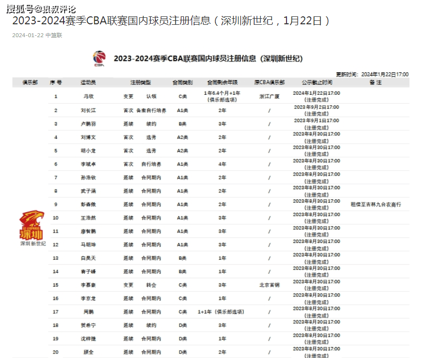 男篮:冲冠失败即重建男篮！深圳男篮超市开张：周鹏+沈梓捷+萨林杰去向成疑