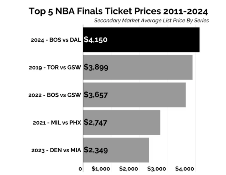 NBA:NBA总决赛票价破纪录NBA！均价4150美元 最贵球票超35万人民币