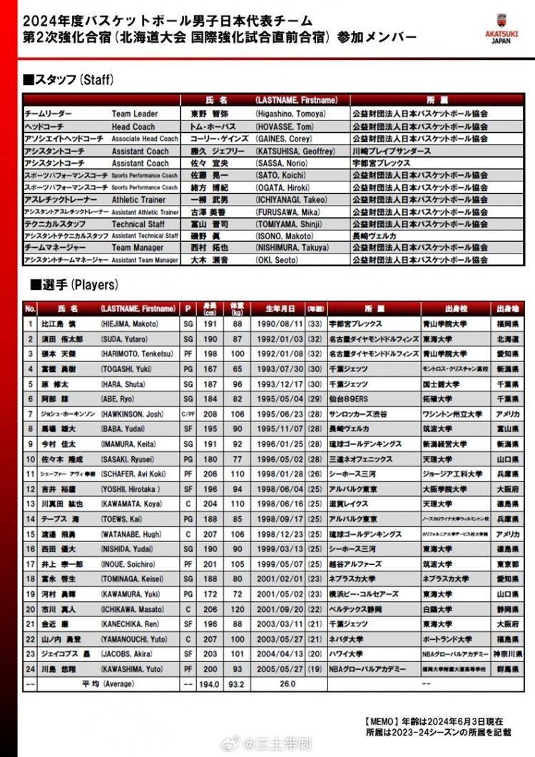 男篮:日本男篮奥运最新集训名单：河村勇辉&amp;马场雄大在列 渡边雄太缺席