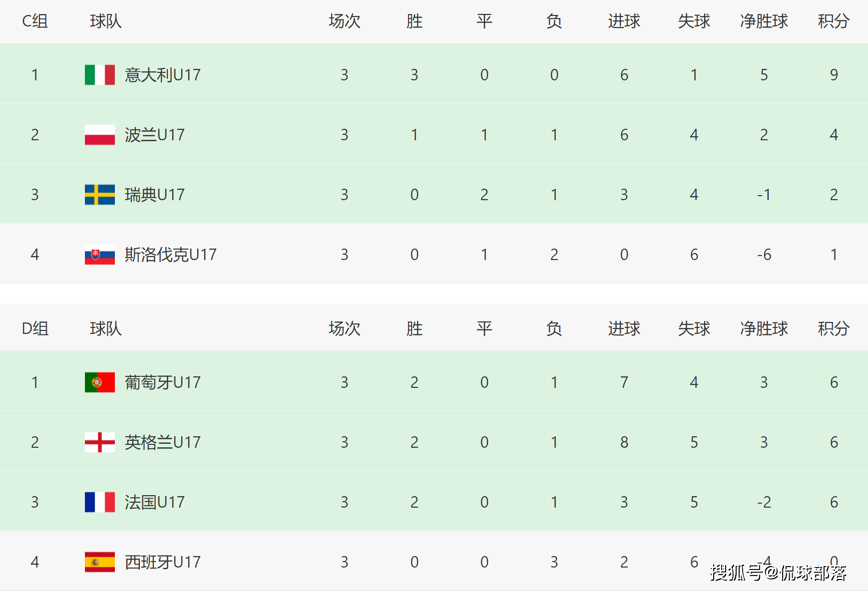 欧洲杯:3-0！意大利大胜葡萄牙欧洲杯，结束42年苦等：首夺欧洲杯冠军，太燃了