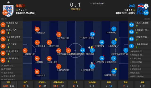 英超:英格兰0-1冰岛 身价15亿欧踢不过不足1亿欧 德甲金靴英超银靴哑火