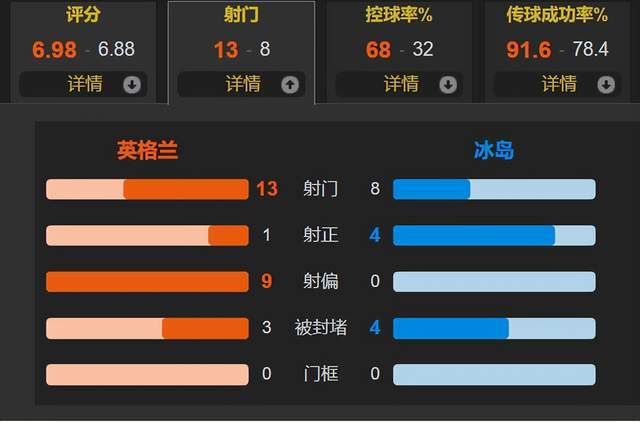 英超:英格兰0-1冰岛 身价15亿欧踢不过不足1亿欧 德甲金靴英超银靴哑火