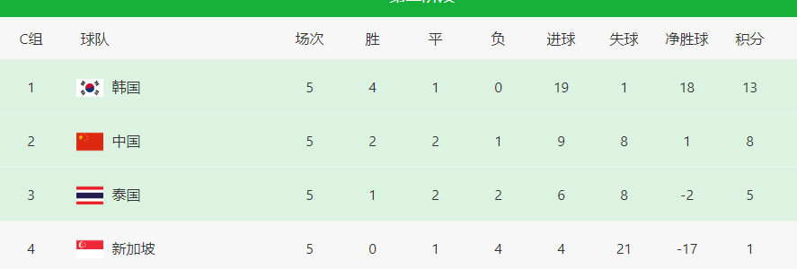 男足:决战韩国还剩3天男足，中国男足却惨遭4个致命暴击，出线前景更加渺茫