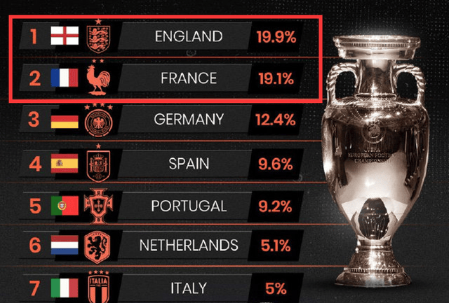 欧洲杯:0-0后！欧洲杯2大热门全爆冷欧洲杯，法国队错失绝杀，7大巨星0进球