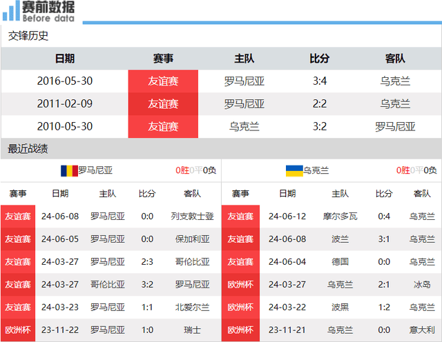 西甲:CCTV5直播罗马尼亚vs乌克兰：最弱球队登场 难阻西甲金靴开门红