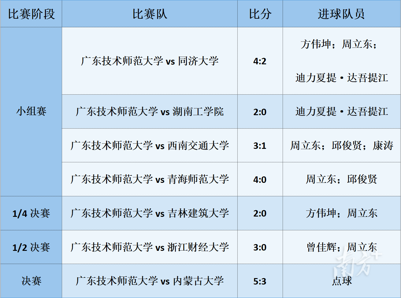 男足:5∶3男足！广东技术师范大学男足拿下全国冠军